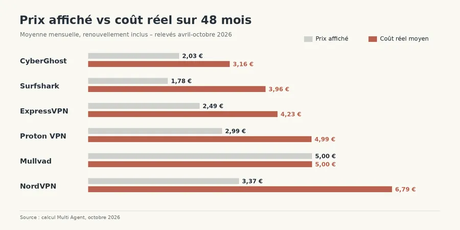 coût réel VPN